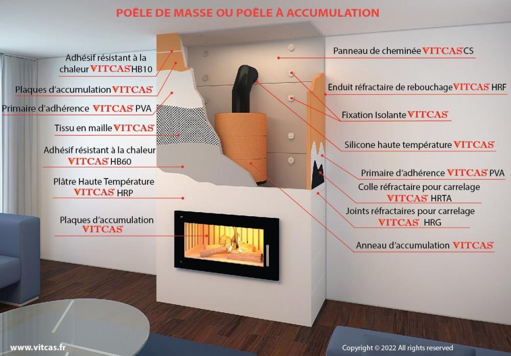 Materiais para acumulação de calor
