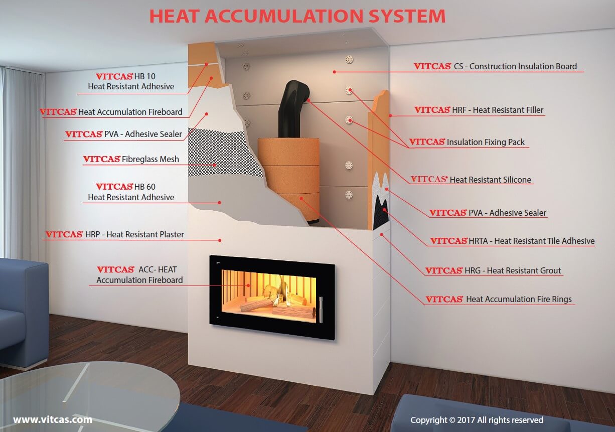 Lareira com sistema de acumulação de calor
